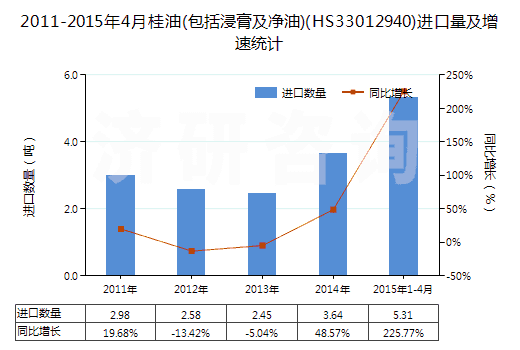 2011-2015年4月桂油(包括浸膏及凈油)(HS33012940)進口量及增速統(tǒng)計
